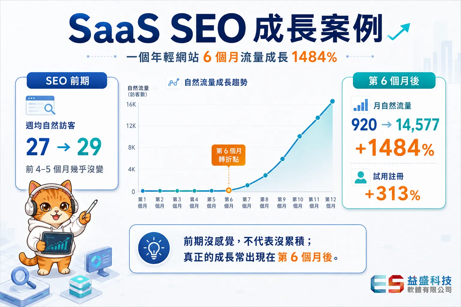 SaaS SEO案例自然流量從920成長到14577的成長曲線
