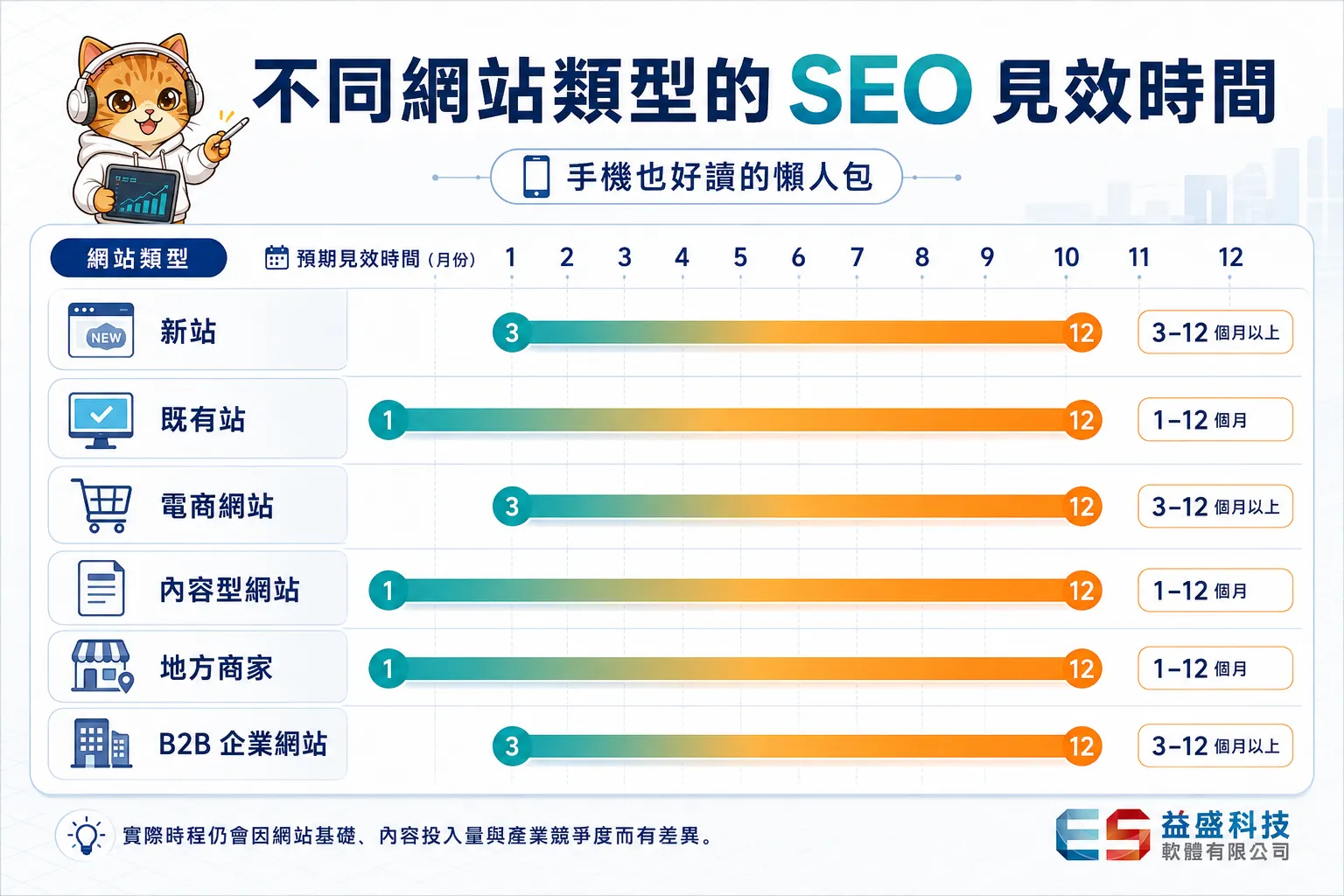 不同網站類型SEO見效時間比較，新站電商地方商家與B2B網站時程