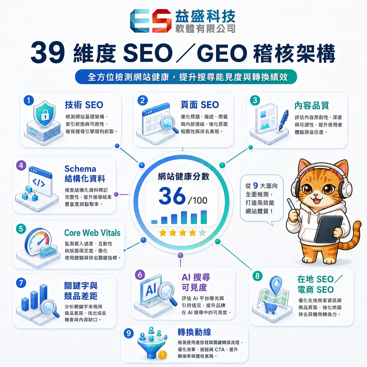 益盛科技 39 維度 SEO GEO 稽核項目分類圖