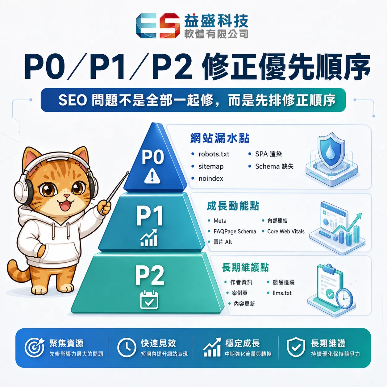 SEO 健檢 P0 P1 P2 修正優先順序示意圖