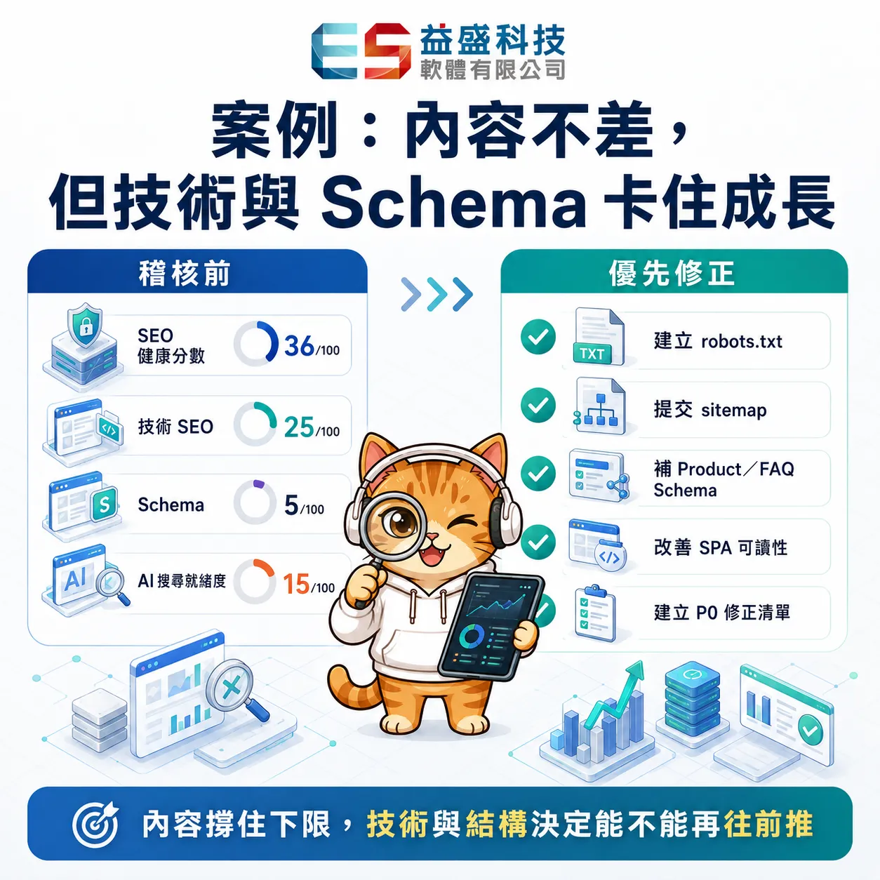 SEO GEO 稽核案例顯示技術 SEO 與 Schema 缺失造成成長卡關