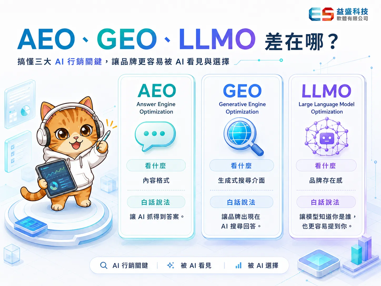 AEO、GEO、LLMO 差異比較表，說明內容格式、生成式搜尋與品牌存在感的差別