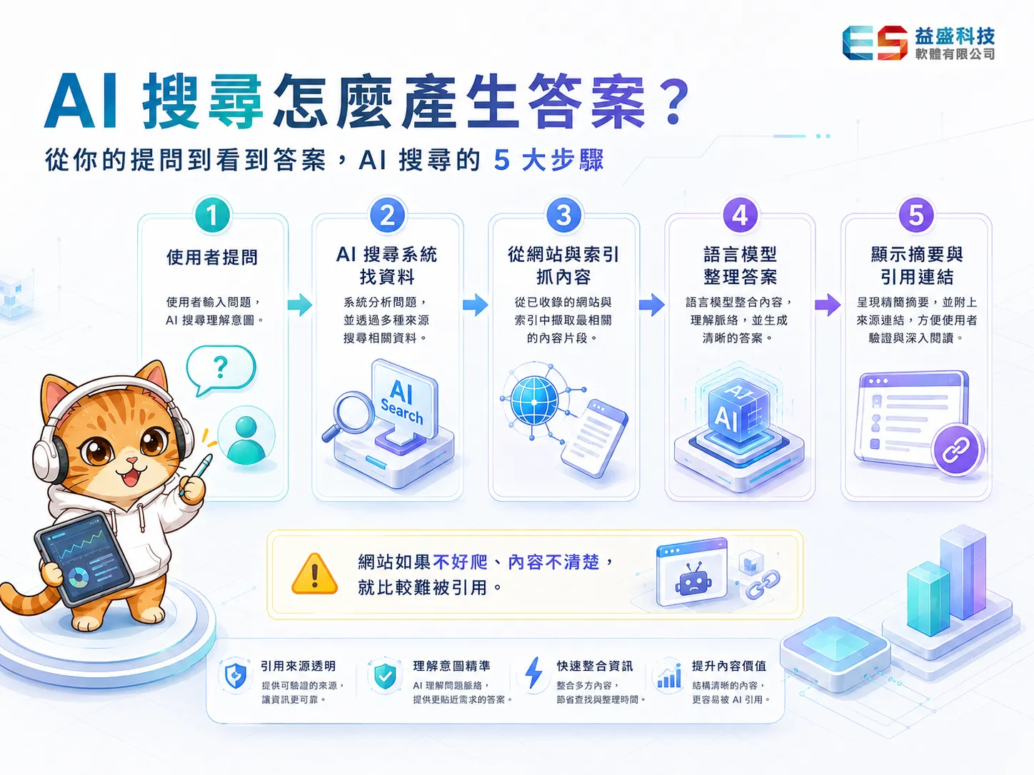 AI 搜尋產生答案的流程圖，從使用者提問、檢索資料到生成摘要與引用連結