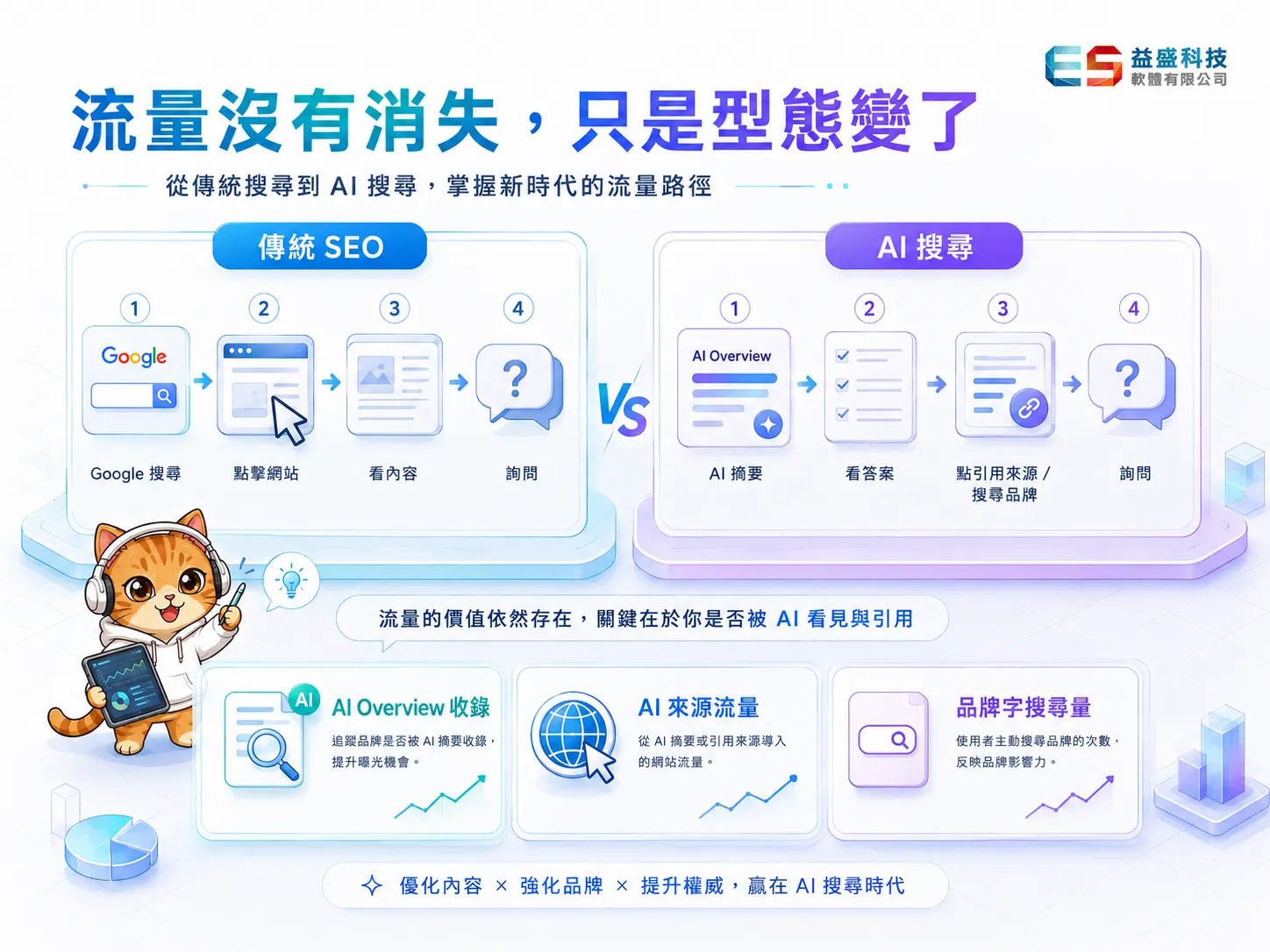 傳統 SEO 流量與 AI 搜尋流量型態變化比較圖