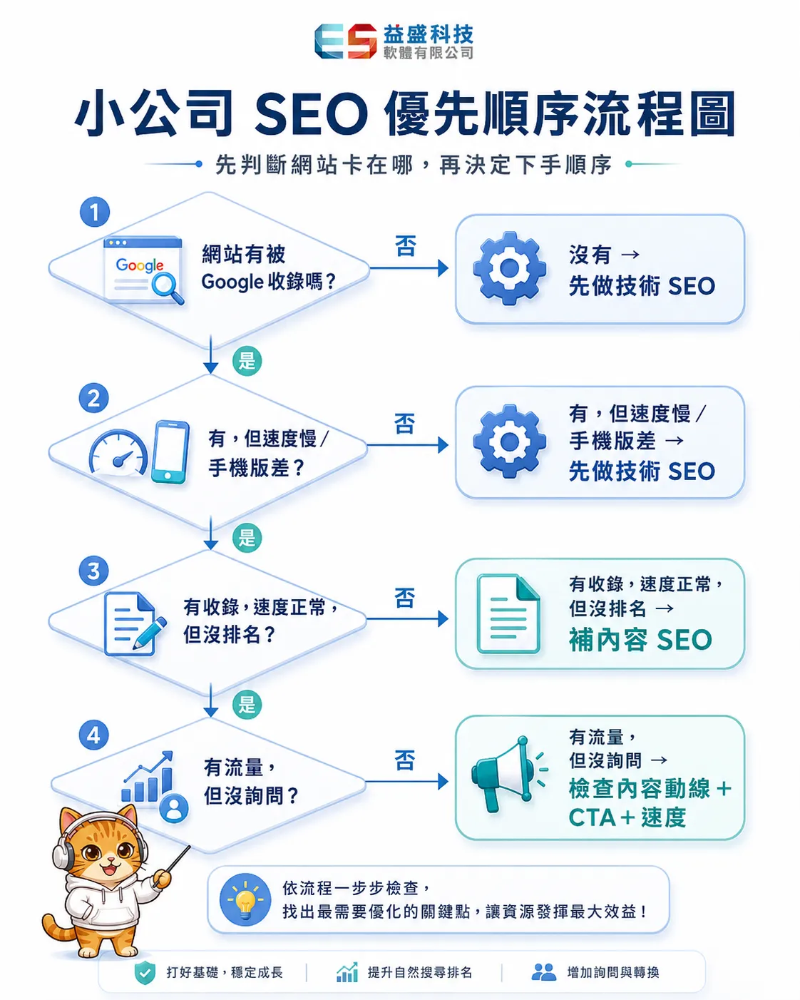 小公司判斷該先做技術SEO還是內容SEO的流程