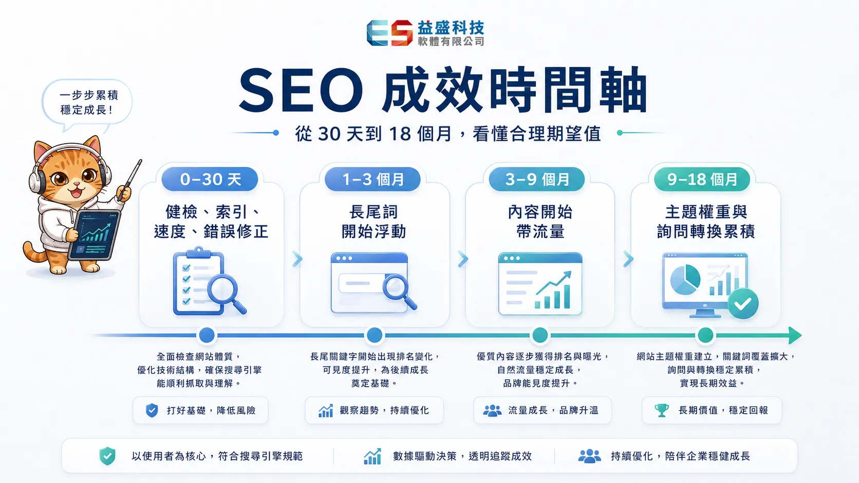 SEO成效時間軸，從30天到18個月的優化重點