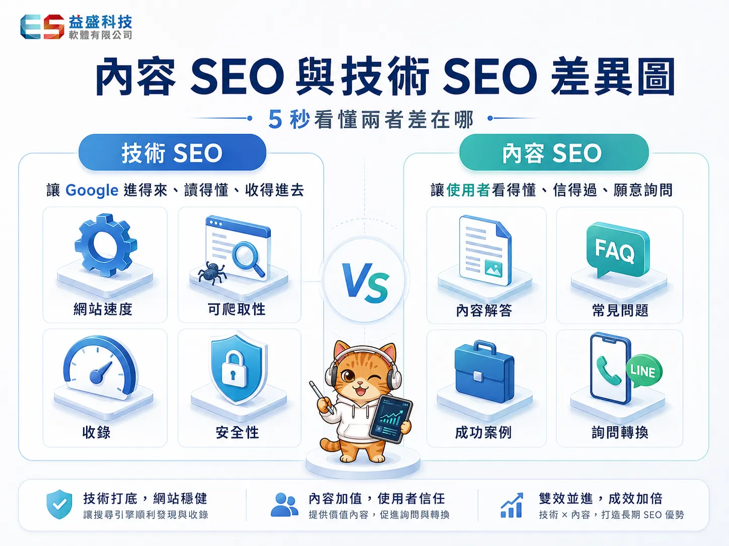 技術SEO負責網站收錄與速度，內容SEO負責使用者理解與詢問
