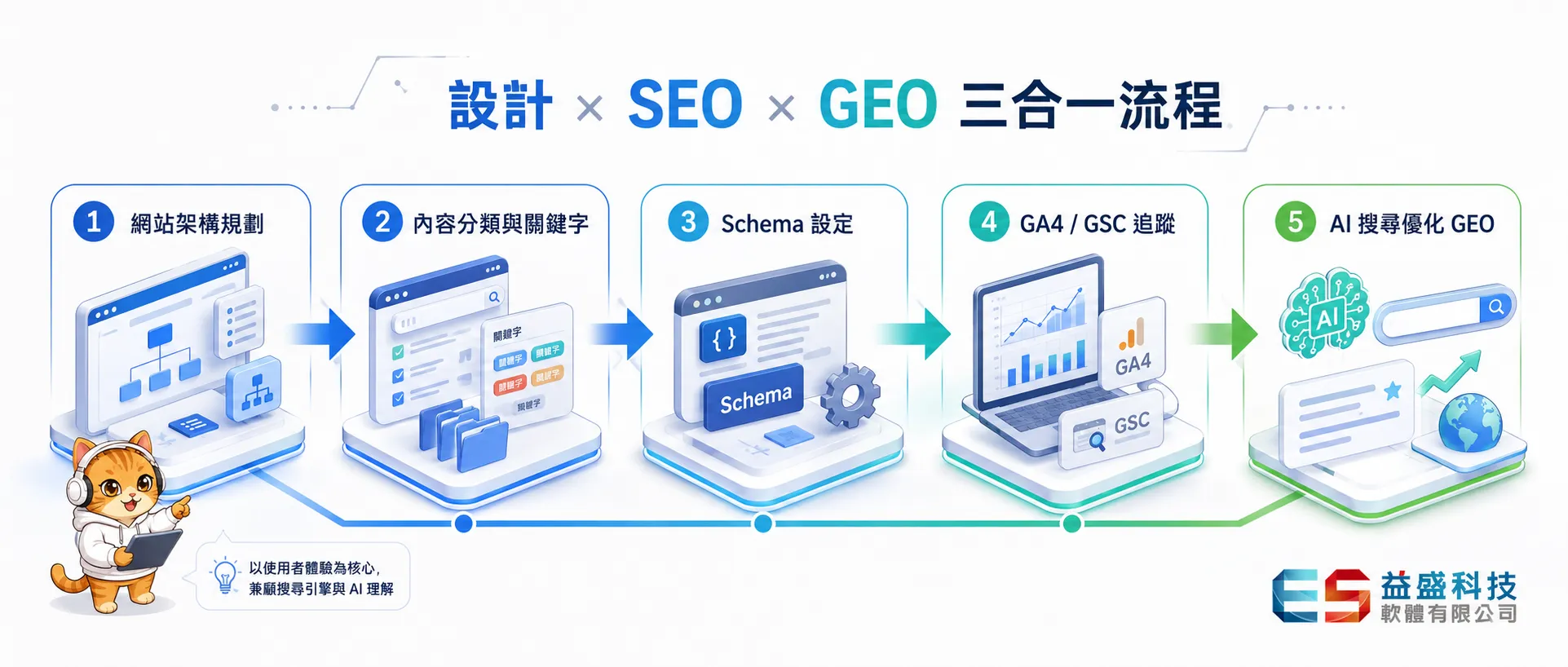 益盛科技設計 SEO GEO 三合一整合規劃流程圖