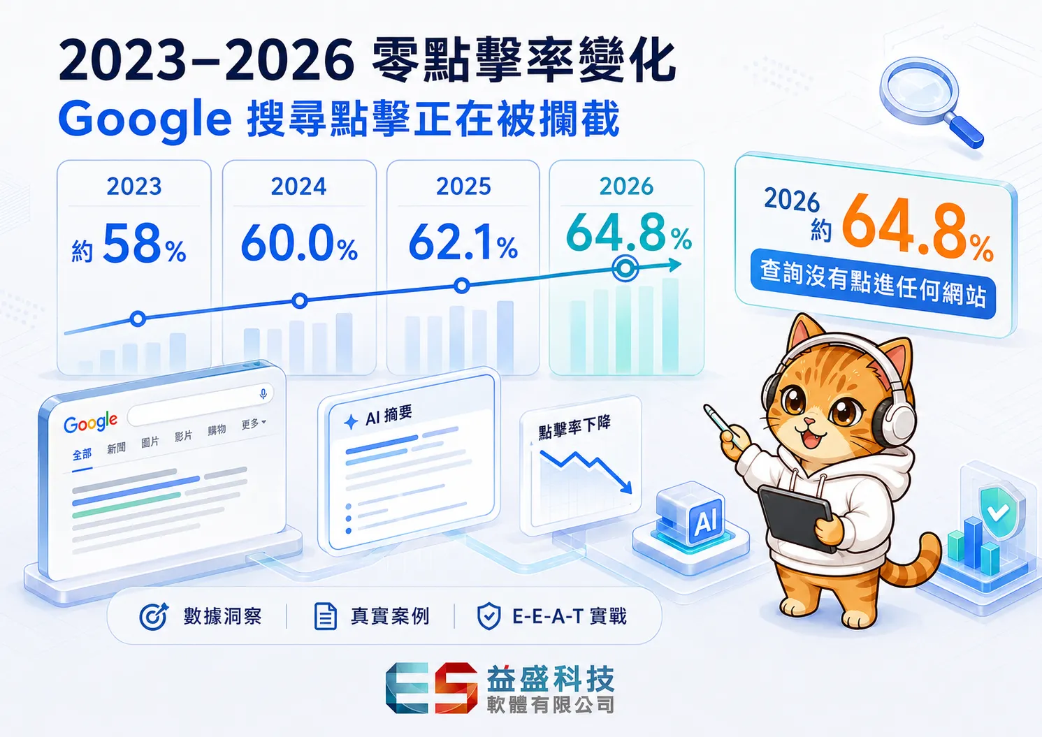 GOOGLE 零點擊率變化