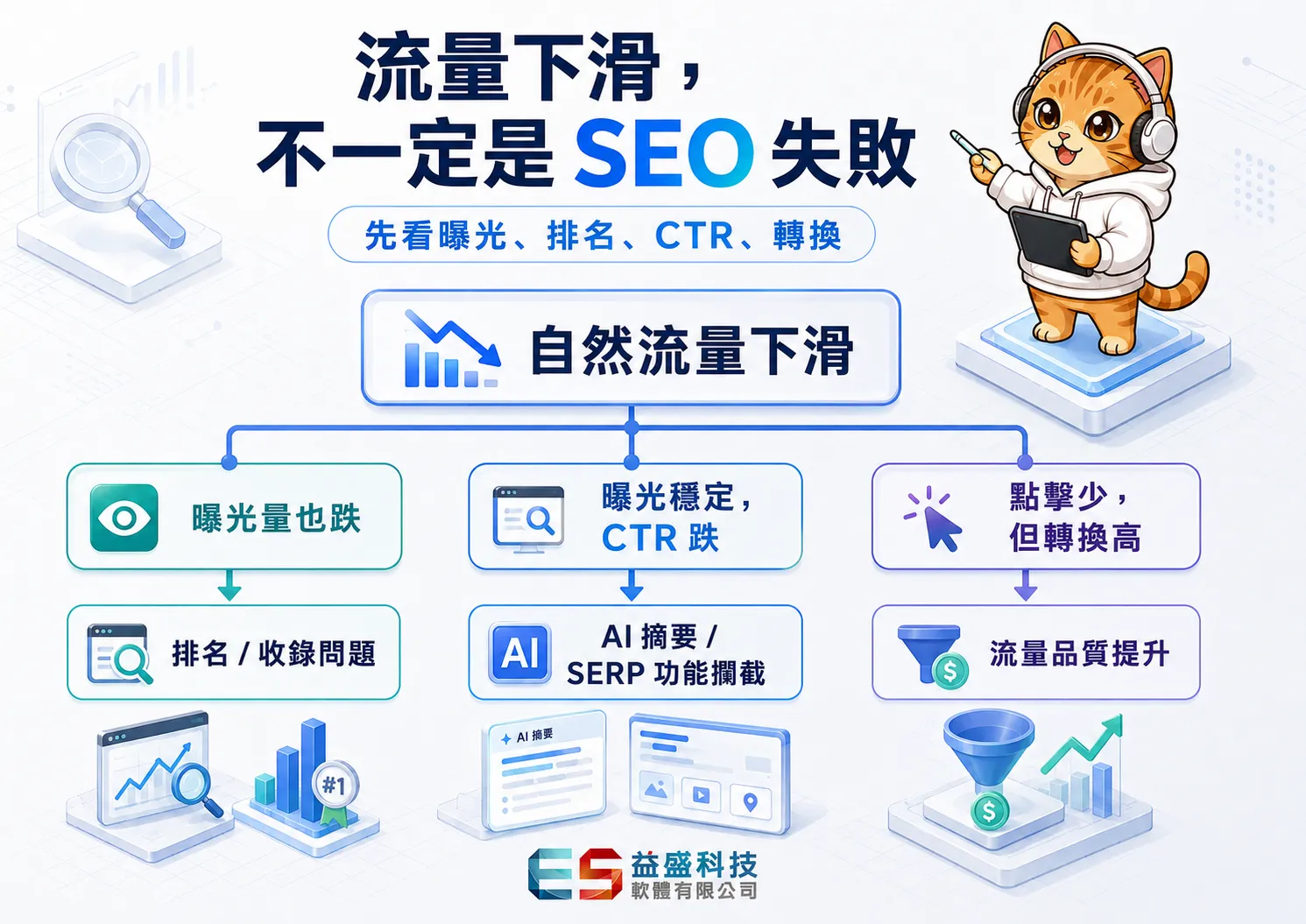 流量下滑的原因