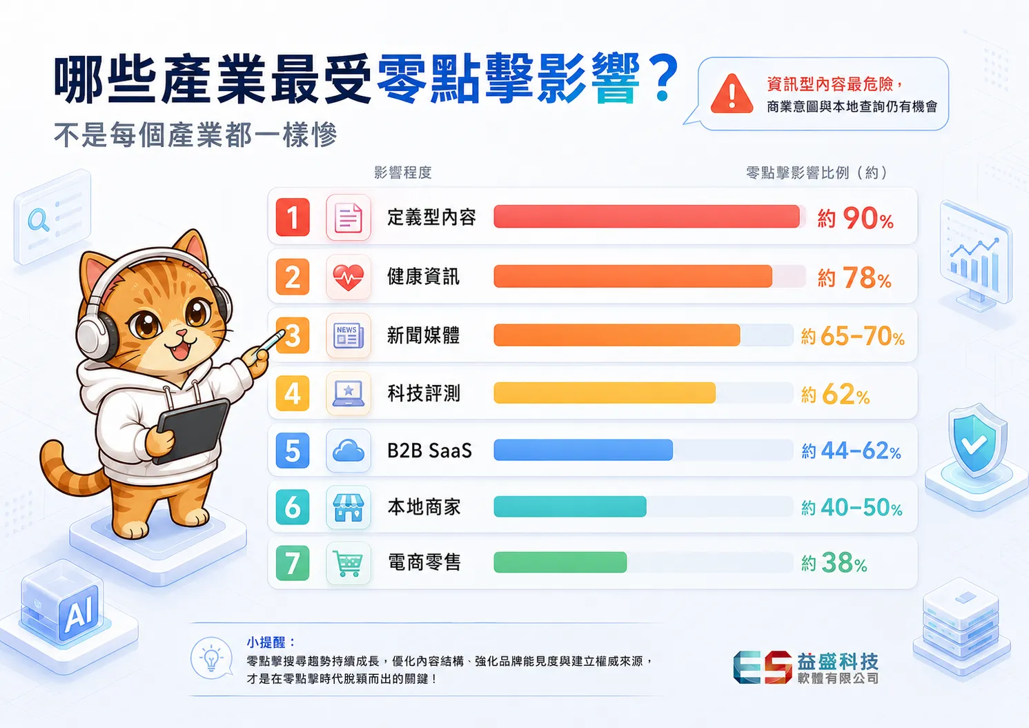 2026年各產業零點擊率比較圖