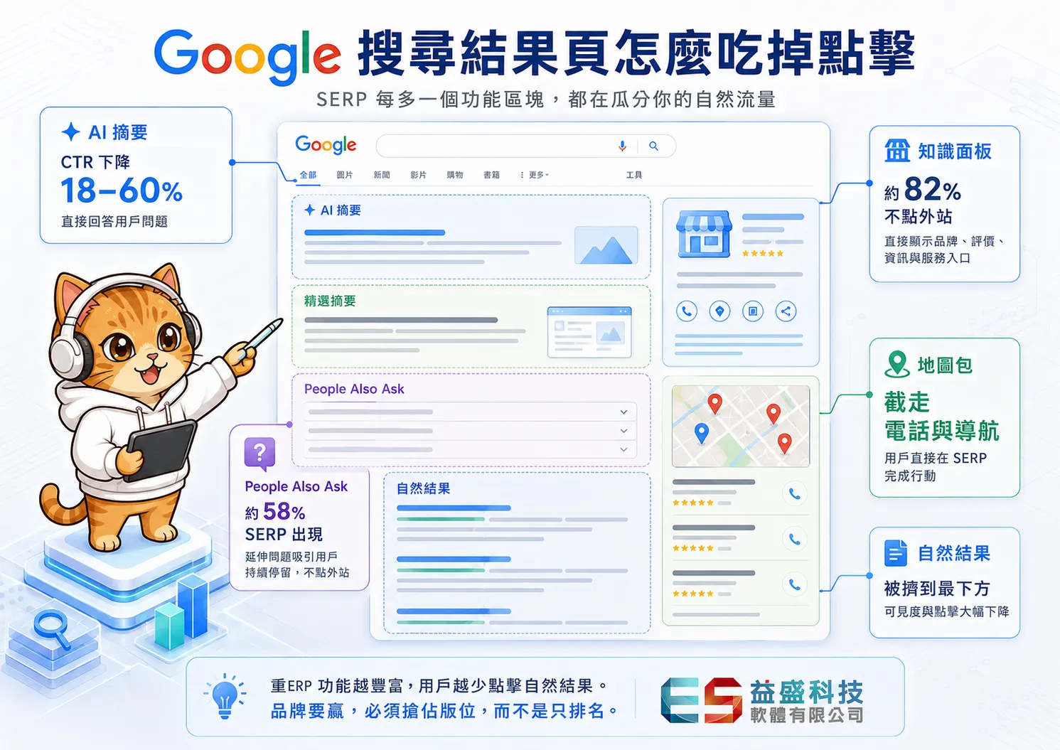 2026年Google搜尋結果頁各功能出現位置與影響說明圖