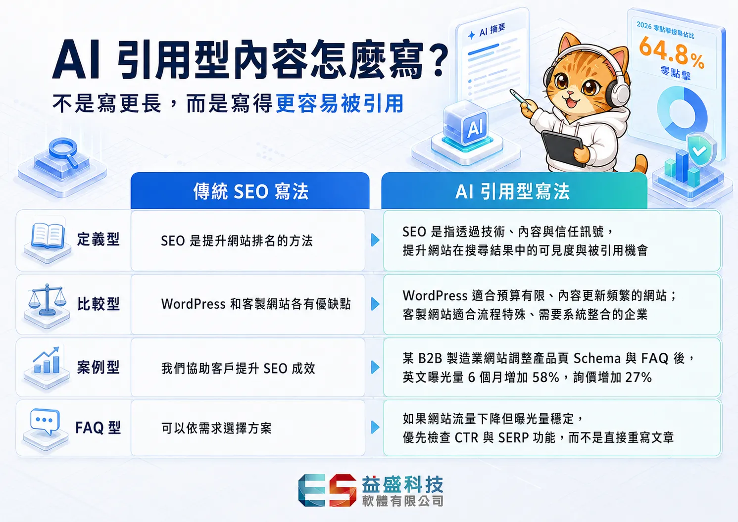 AI引用型內容怎麼寫?