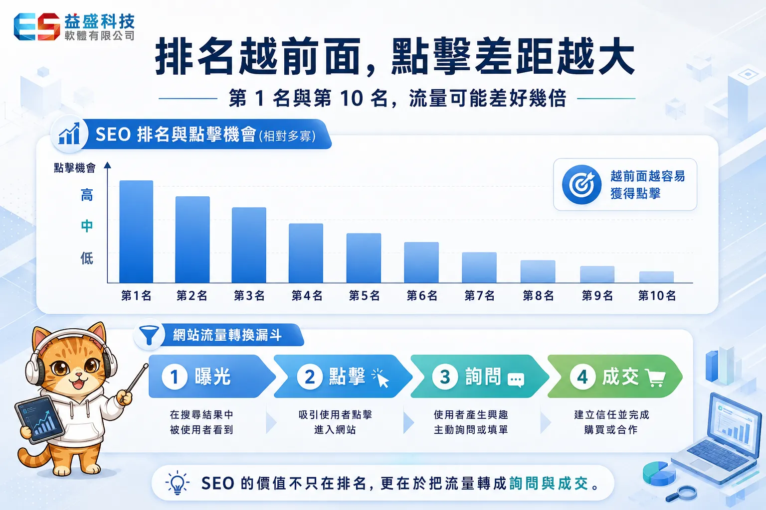 SEO搜尋排名點擊率與網站轉換漏斗圖