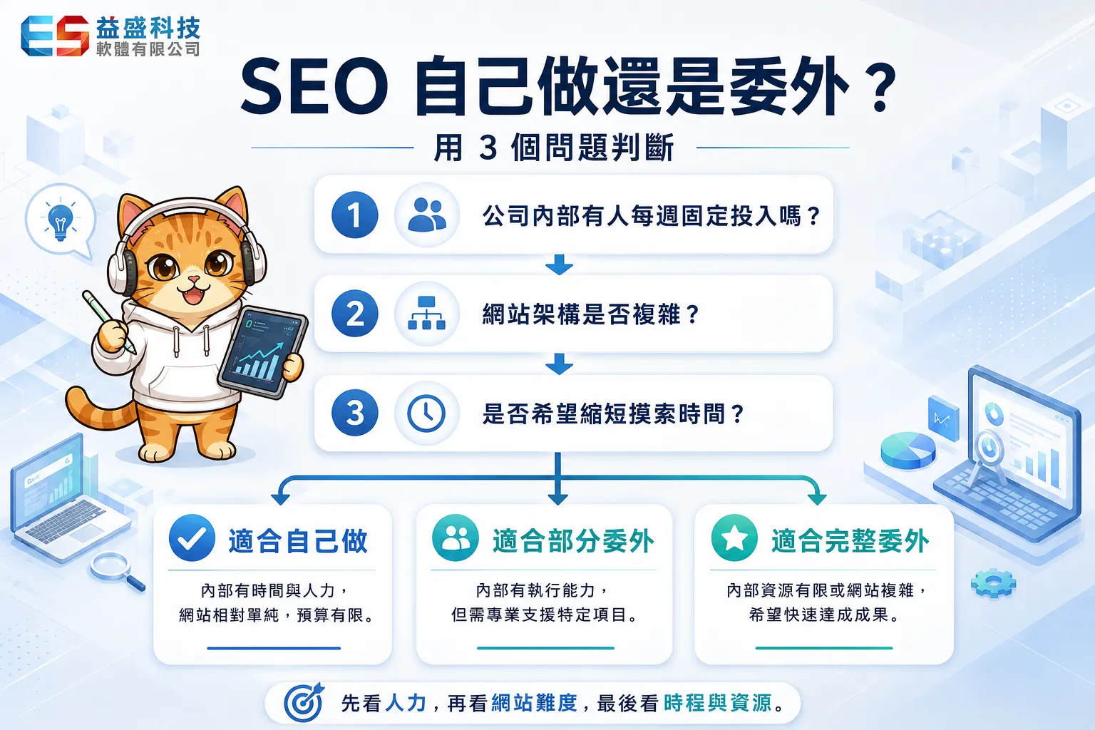 SEO自己做或委外的三步驟決策流程圖