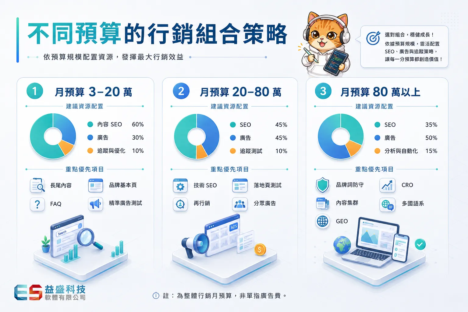 不同預算規模的SEO與廣告配置策略圖