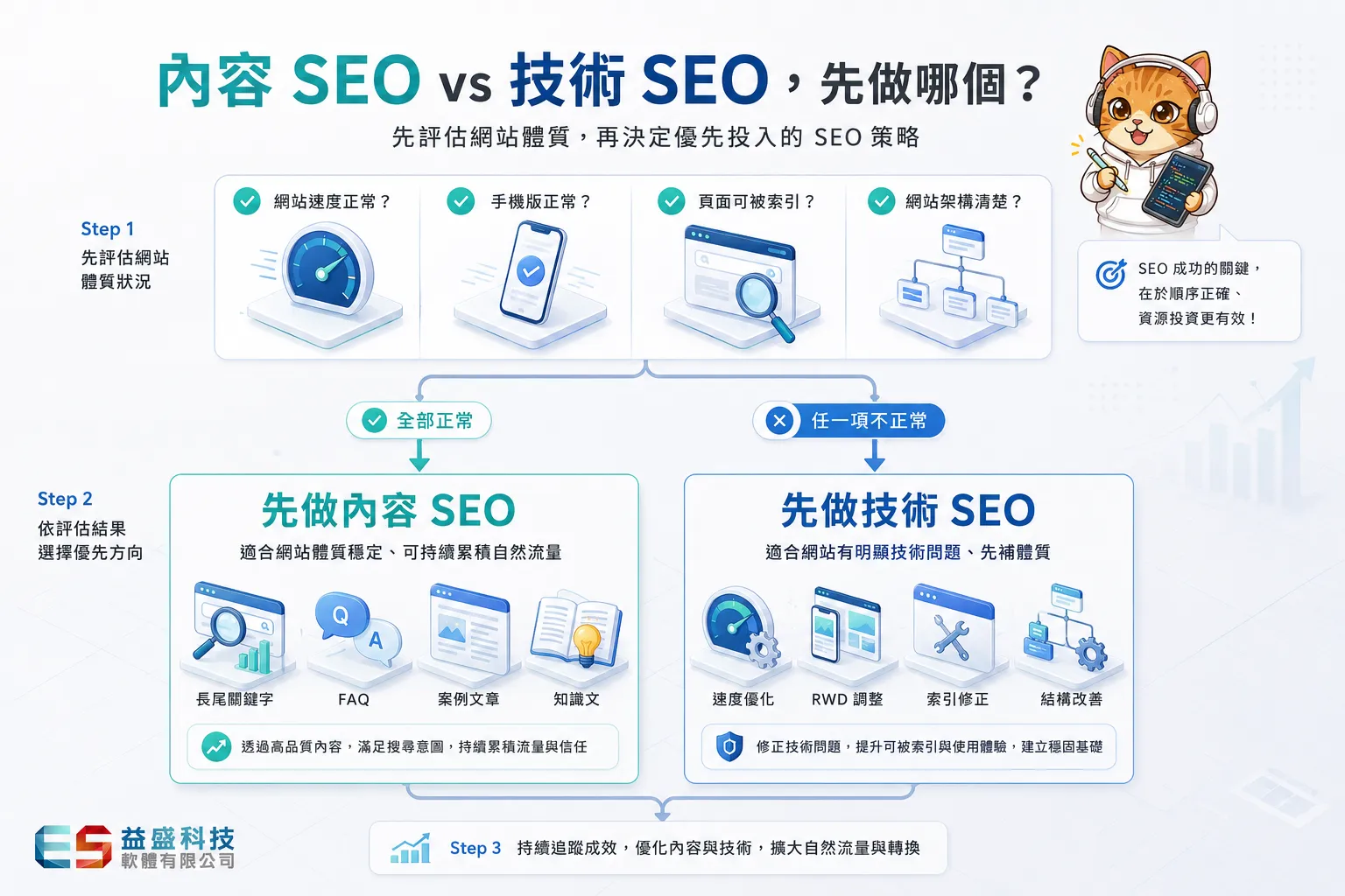 內容SEO與技術SEO優先順序判斷流程圖