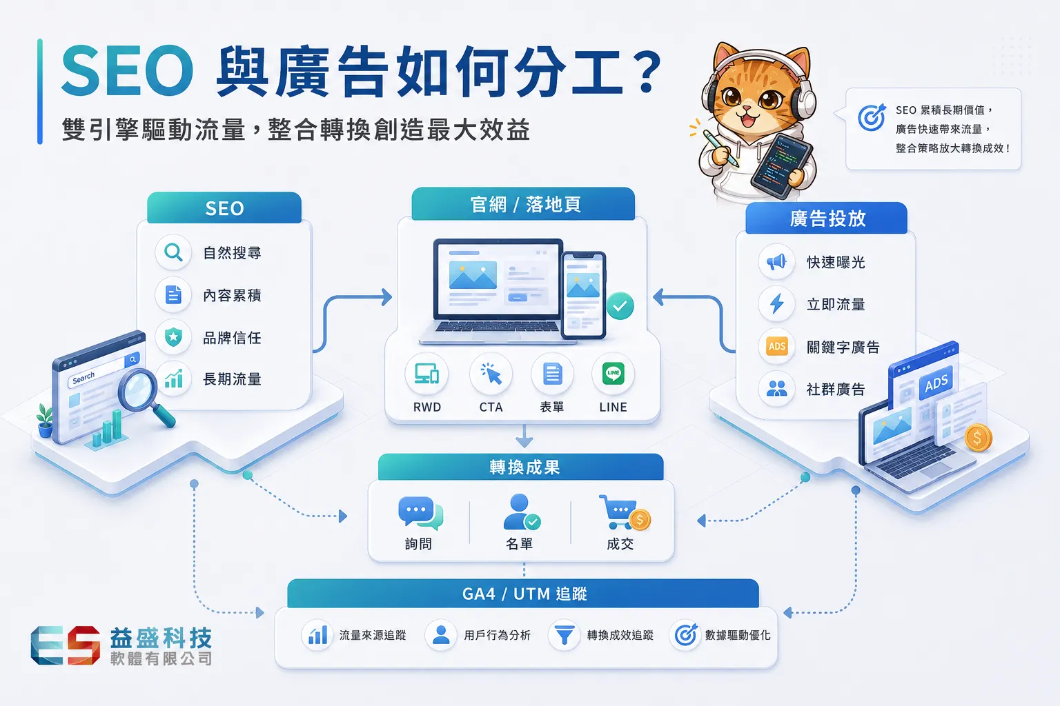 SEO與廣告投放分工流程圖