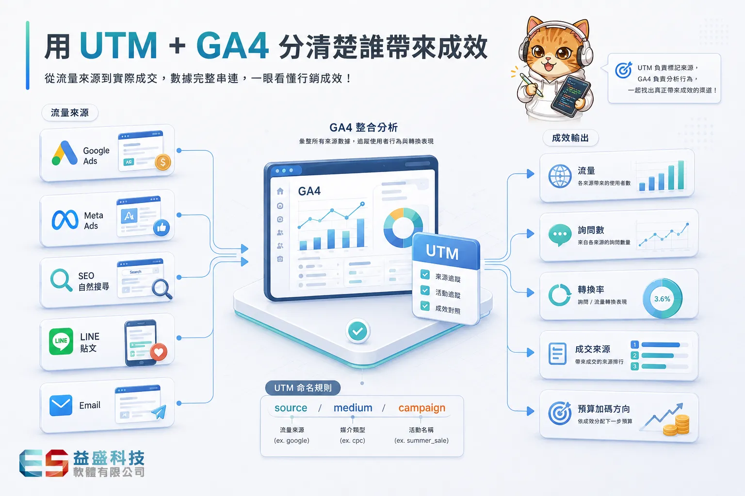 UTM與GA4流量歸因追蹤示意圖
