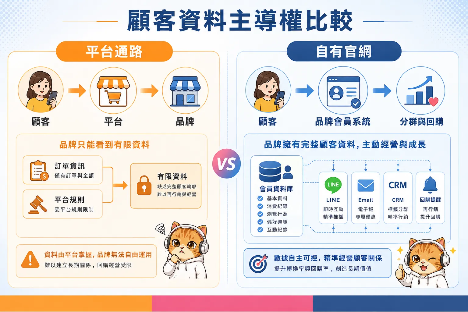 平台電商與自建官網顧客資料主導權比較