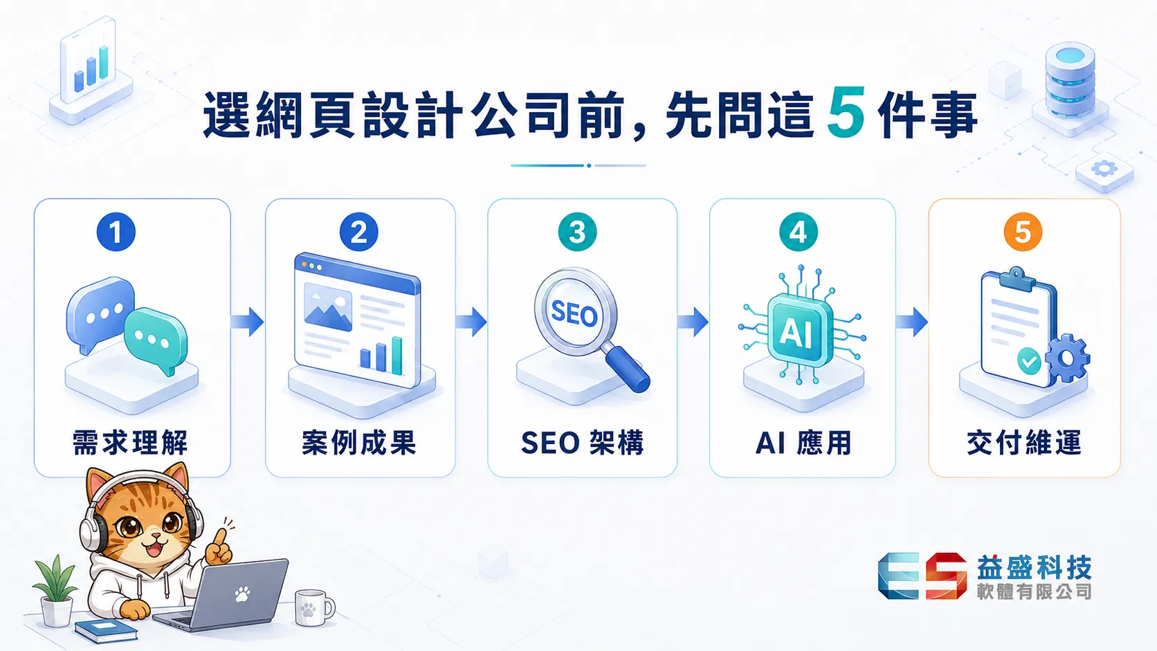 選擇網頁設計公司前必問的 5 個問題流程圖