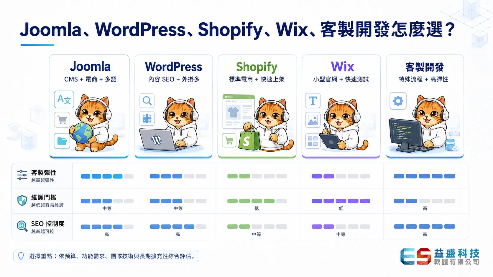 Joomla、WordPress、Shopify、Wix 與客製開發平台架構比較