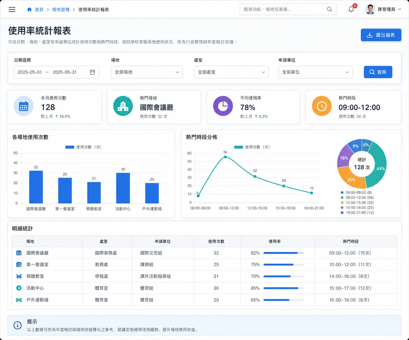 校園場地預約管理系統 - 使用率統計報表畫面