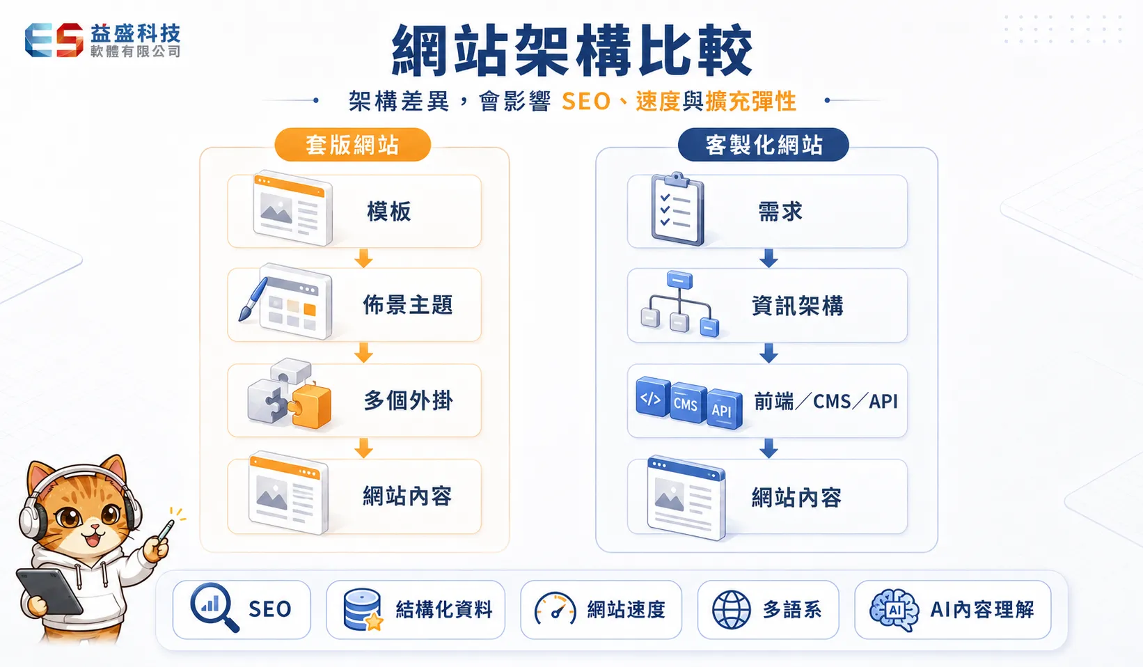 套版網站與客製化網站的網站架構差異示意圖