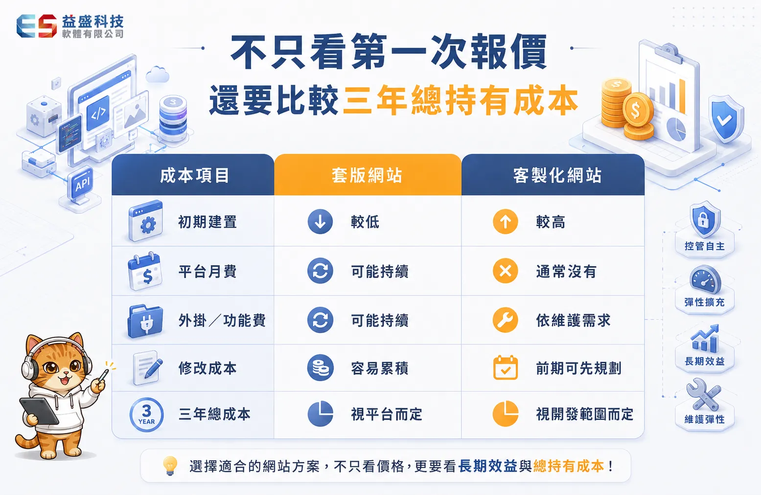 套版網站與客製化網站三年總持有成本比較圖