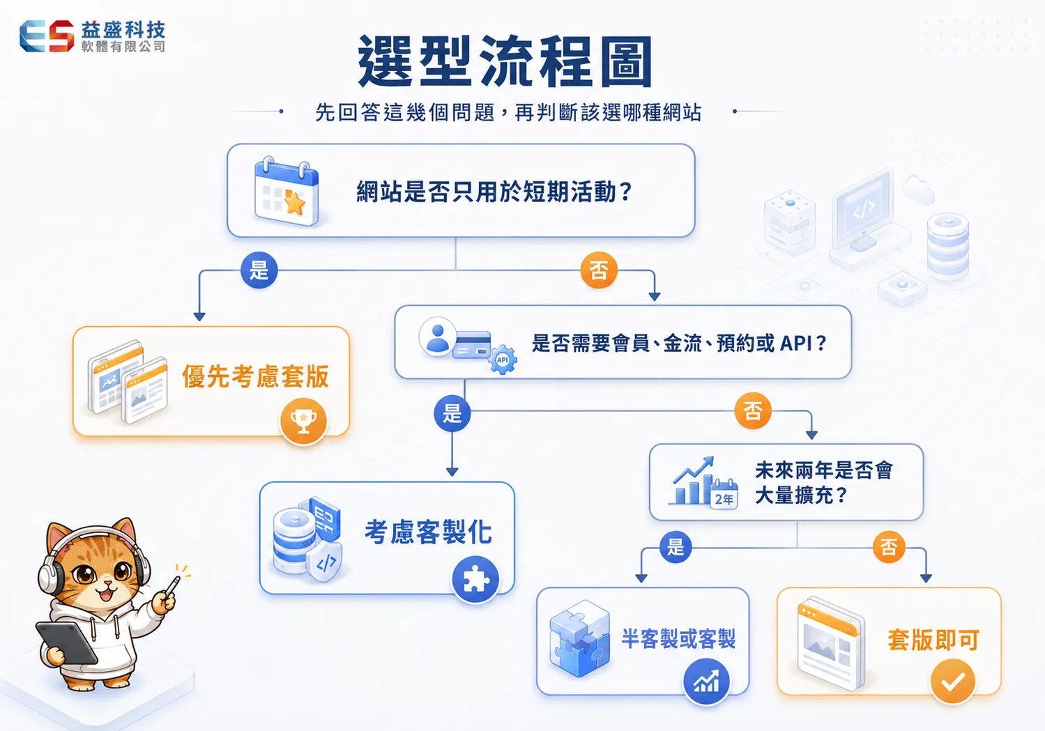 不同業務規模的網站架構示意圖示