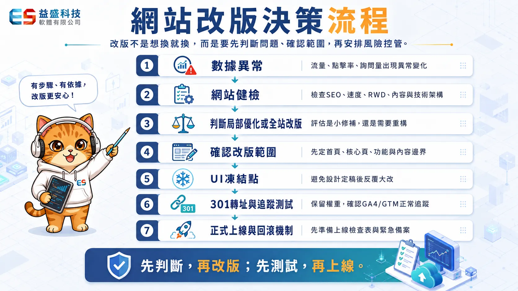 網站改版決策流程圖