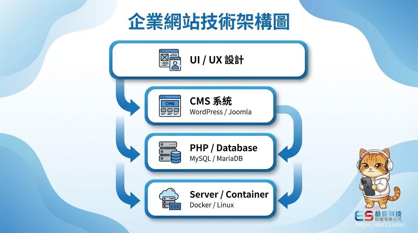 ä¼æ¥­ç¶²ç«æè¡æ¶æ§å