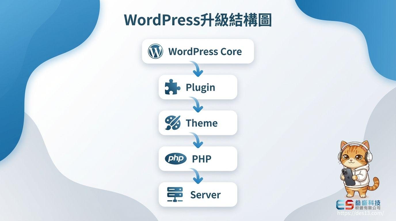 wordpress åç´çµæ§å