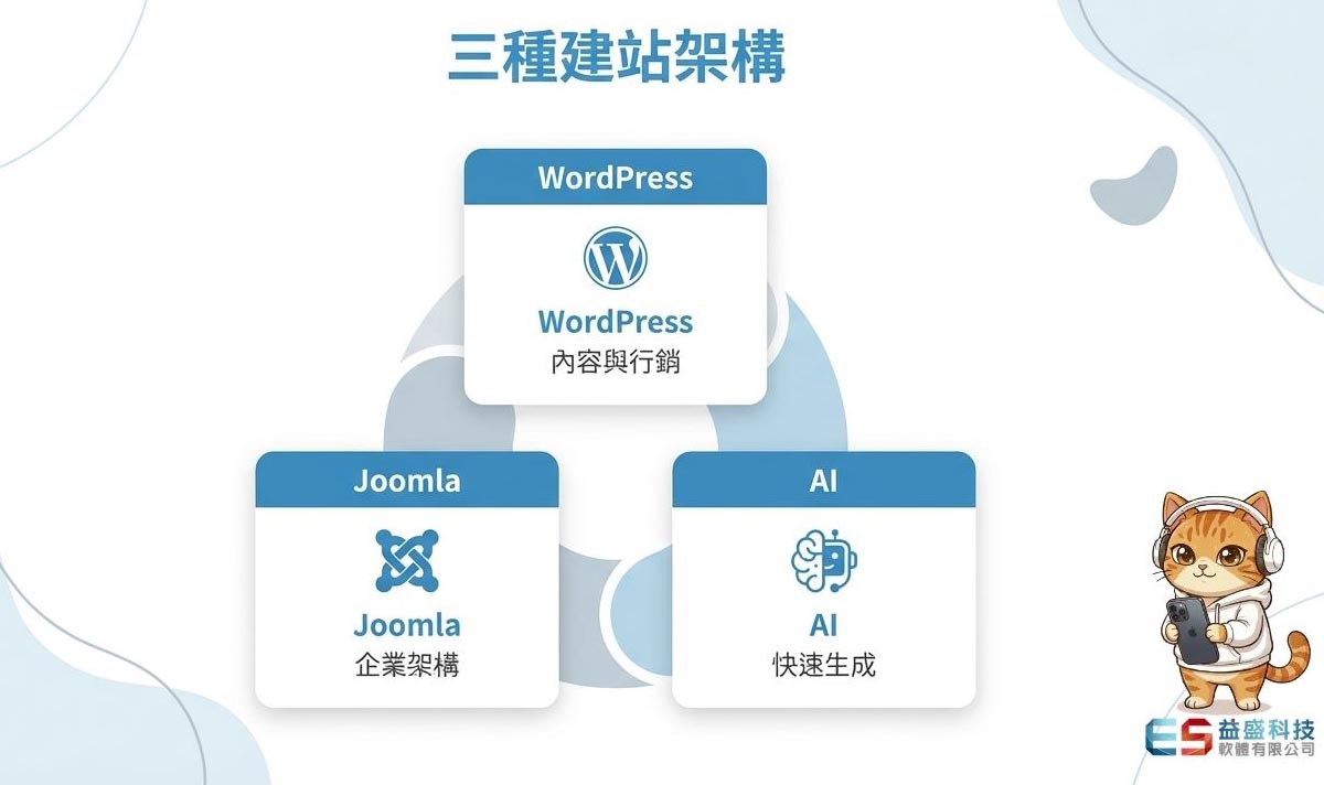 ä¸ç¨®å»ºç«æ¶æ§