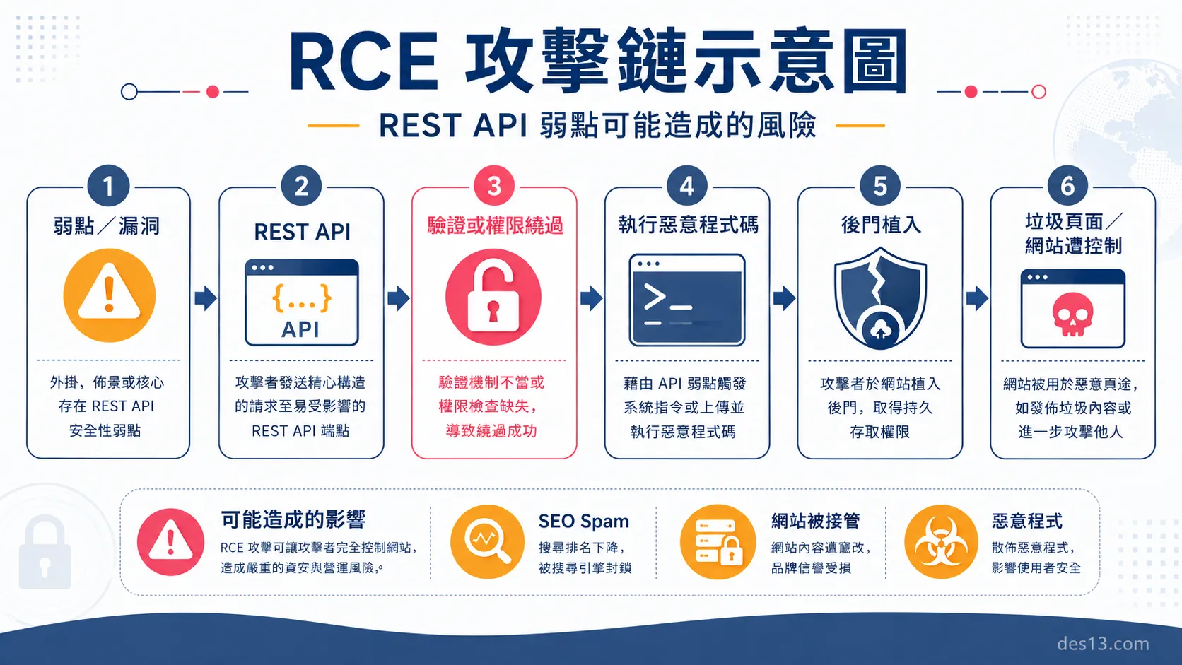 RCE 攻擊鏈示意圖