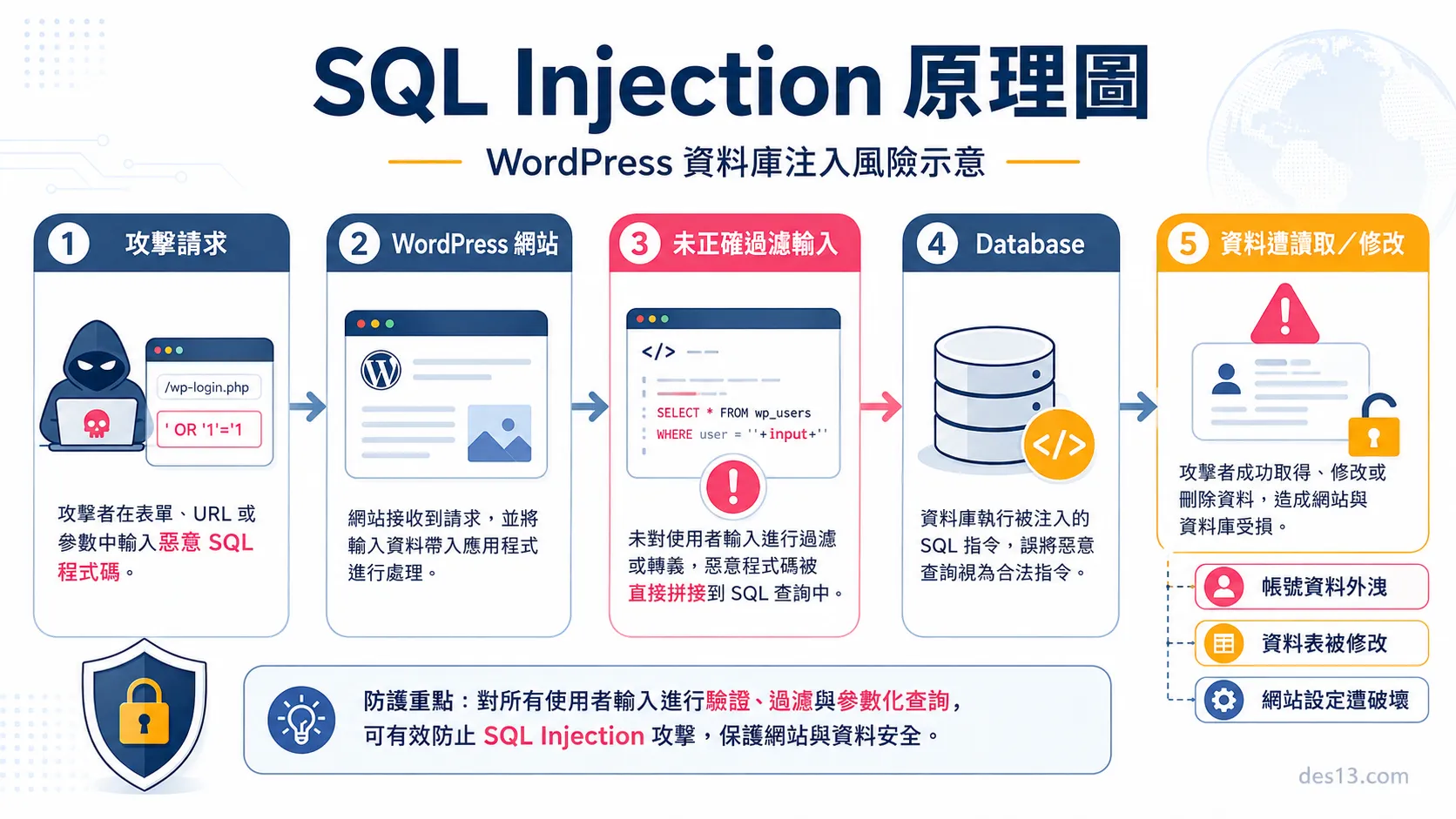 SQL Injection 原理圖