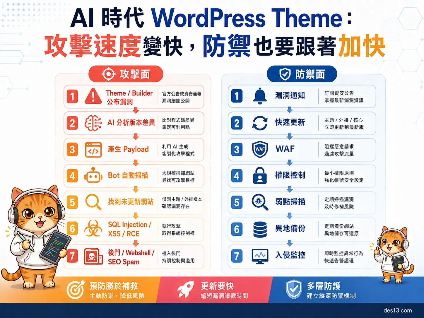 AI 時代 WordPress Theme 攻擊流程圖