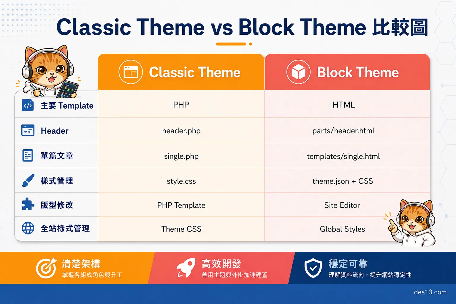 classic Theme 與 Block Theme 左右雙欄比較圖