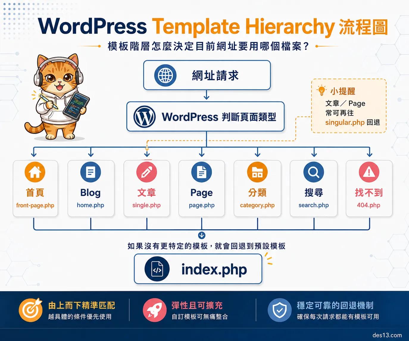 WordPress Template Hierarchy 模板階層流程圖