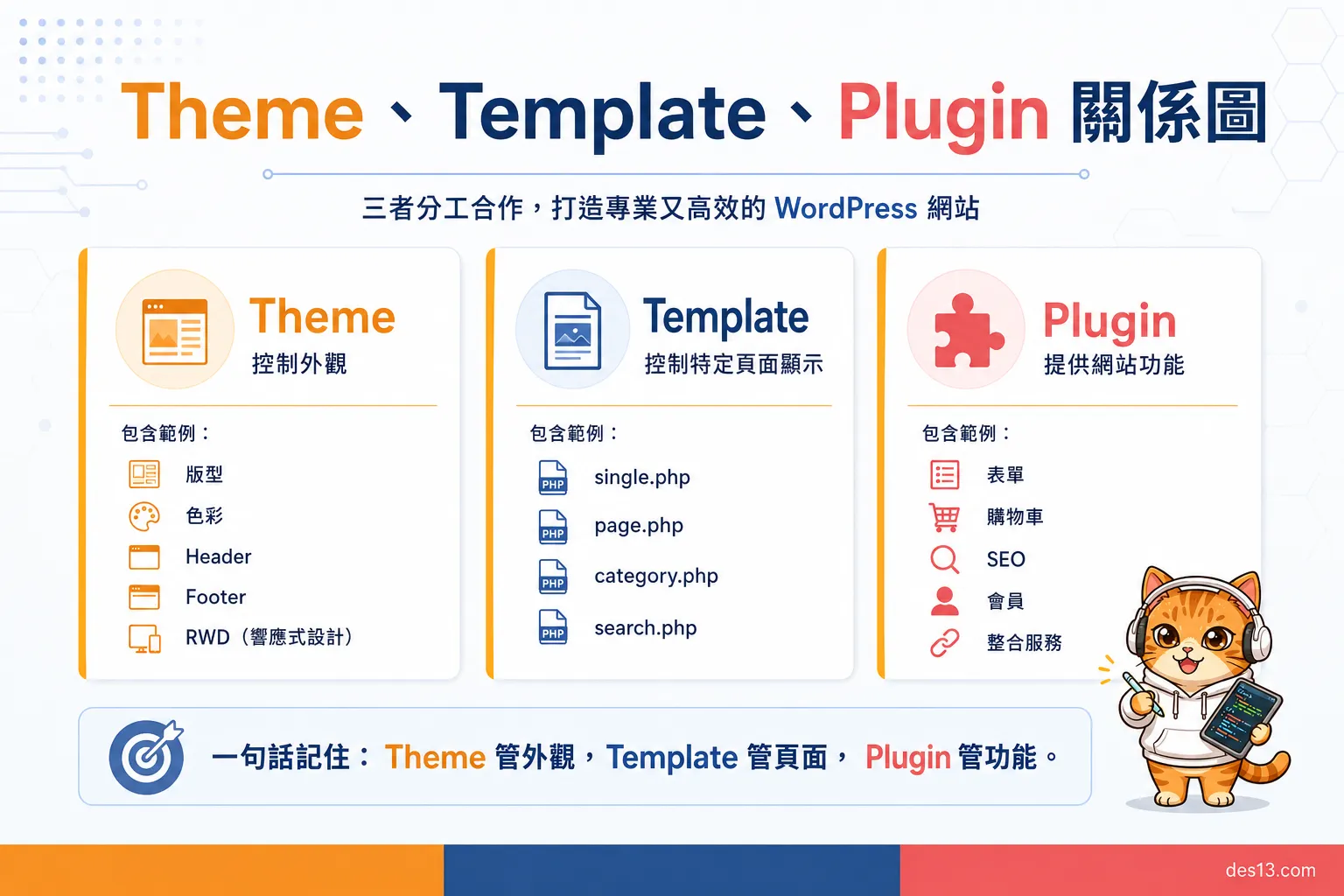 Theme、Template、Plugin 三者關係圖，三欄分別標示控制外觀、控制特定頁面顯示、提供網站功能