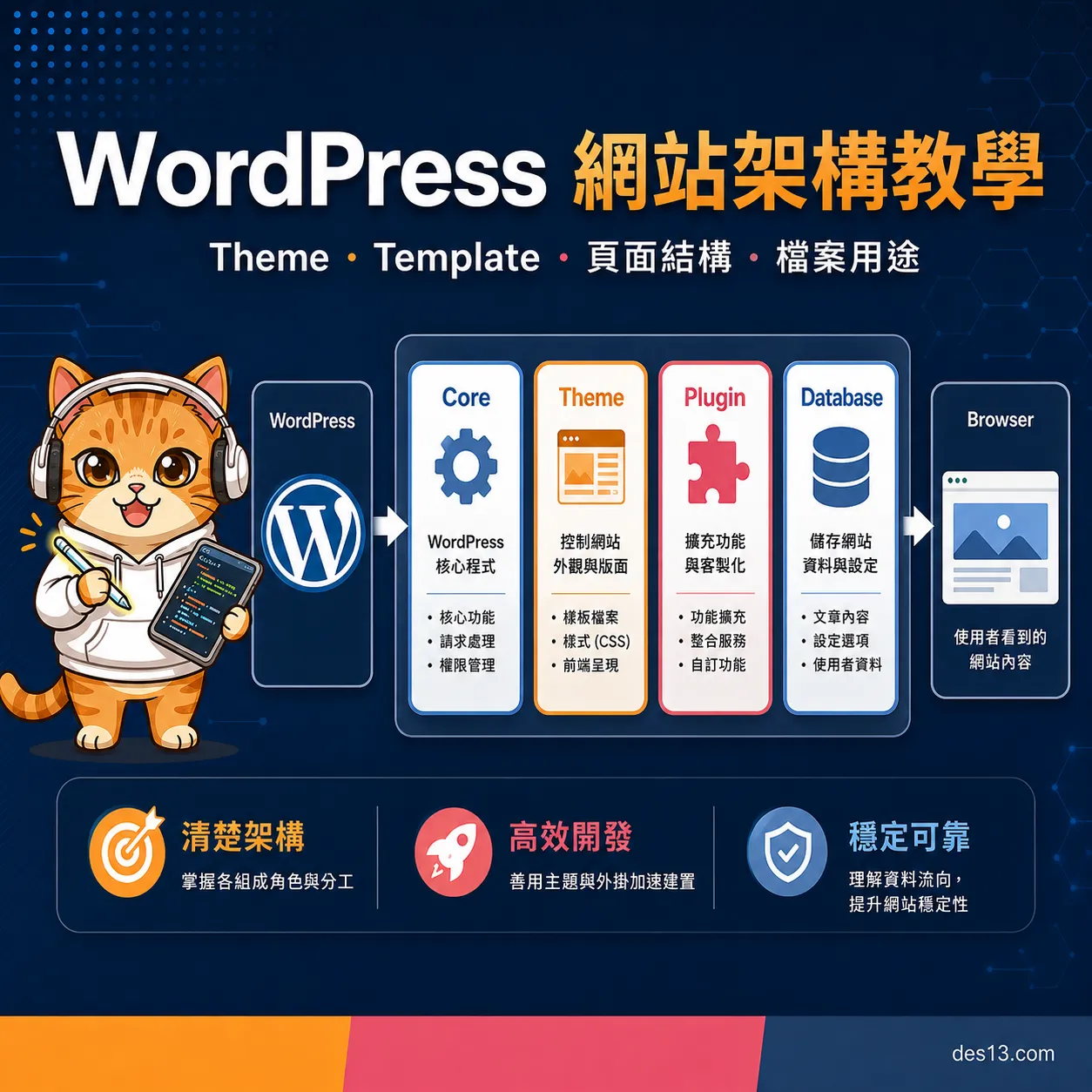 WordPress 網站架構教學｜Theme、Template、頁面結構與檔案用途