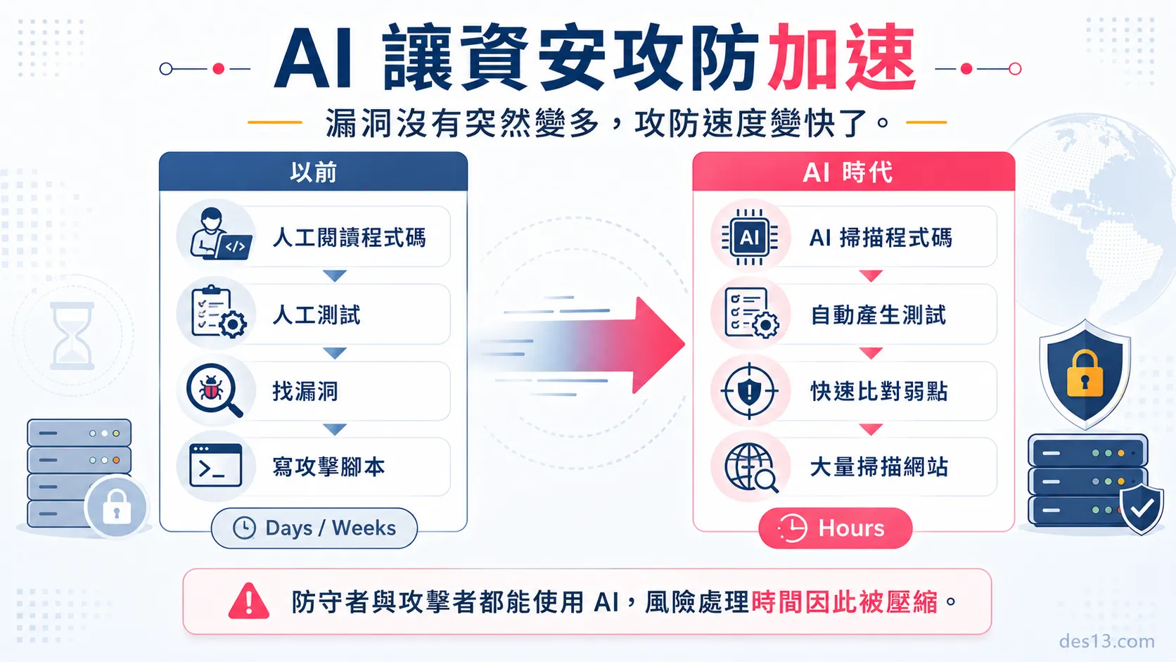 AI 加速資安攻防對照圖