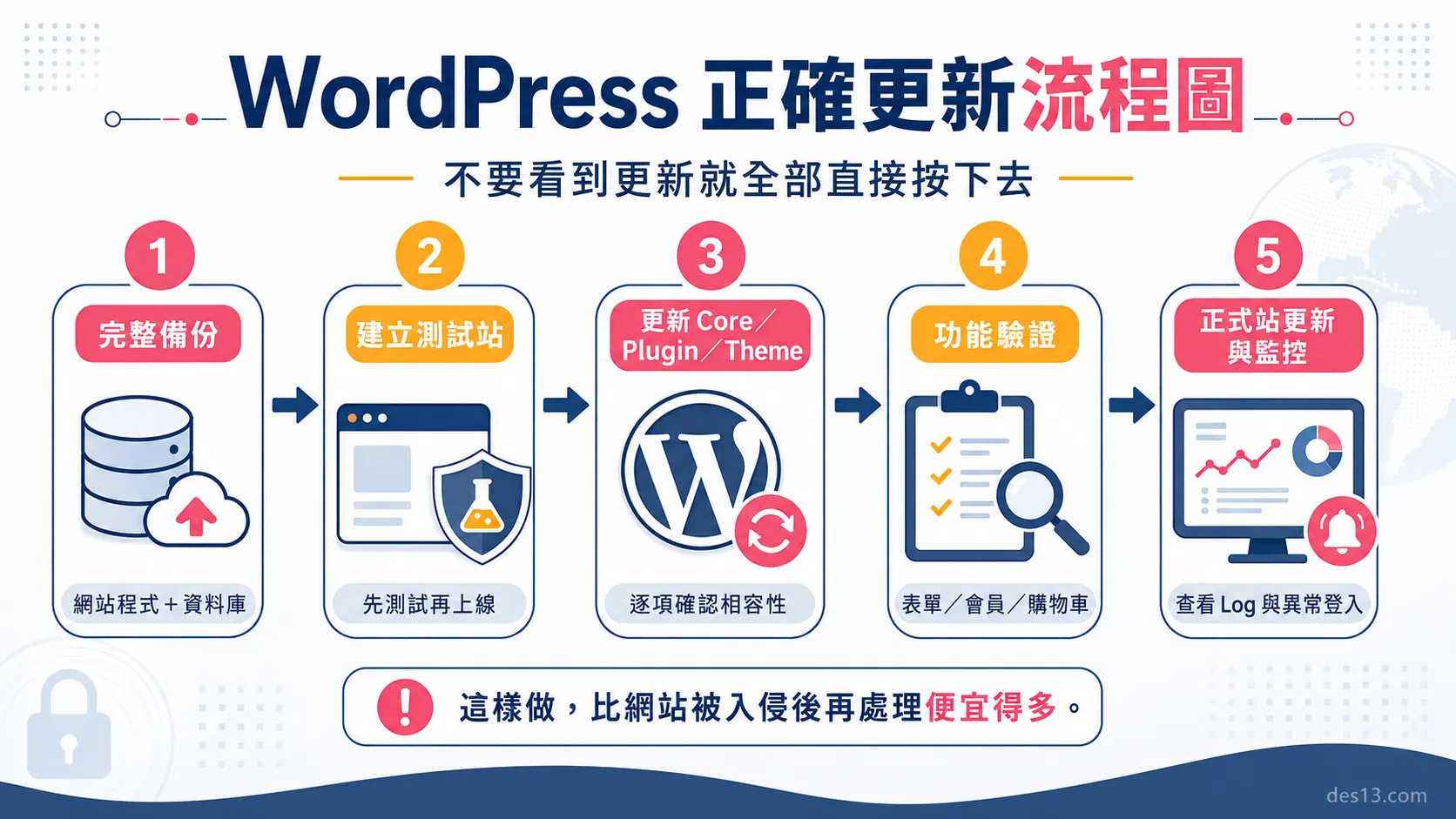 WordPress 安全更新流程圖