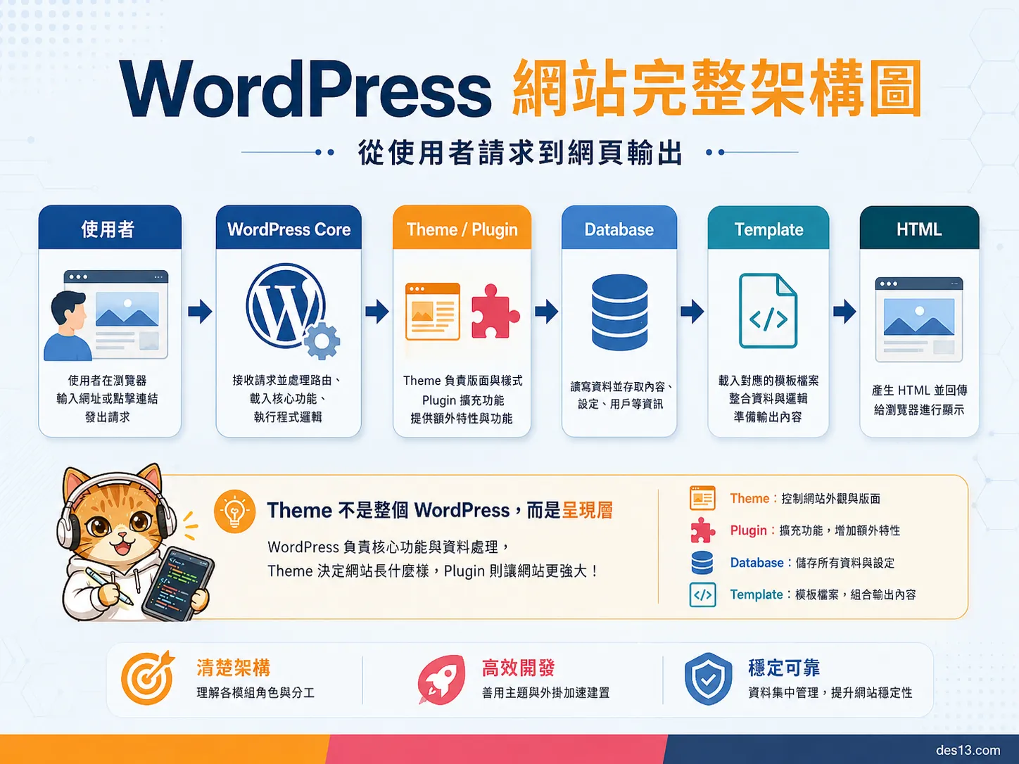 WordPress 網站完整架構圖：使用者、Core、Theme、Plugin、Database、Template、HTML 之間的關係