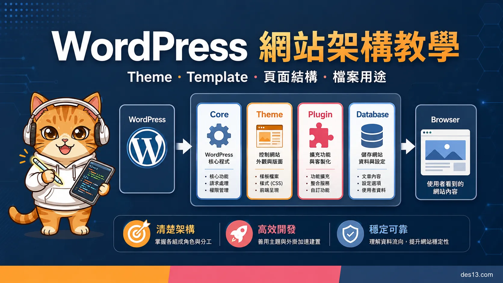 WordPress 網站架構教學：Theme、Template、頁面結構與檔案用途