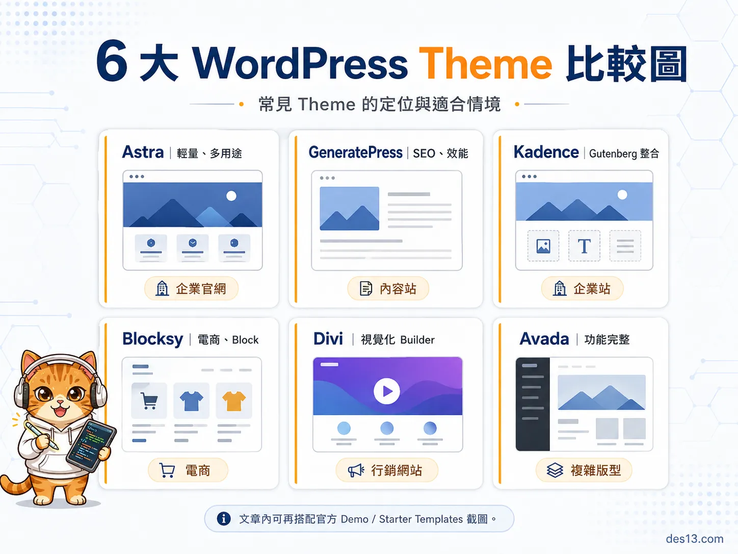6 大 WordPress Theme 比較卡片：Astra 輕量多用途、GeneratePress SEO 效能、Kadence Gutenberg 整合、Blocksy 電商 Block、Divi 視覺化 Builder、Avada