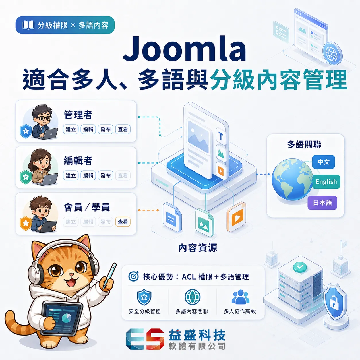 Joomla ACL 分級與多語管理架構示意圖
