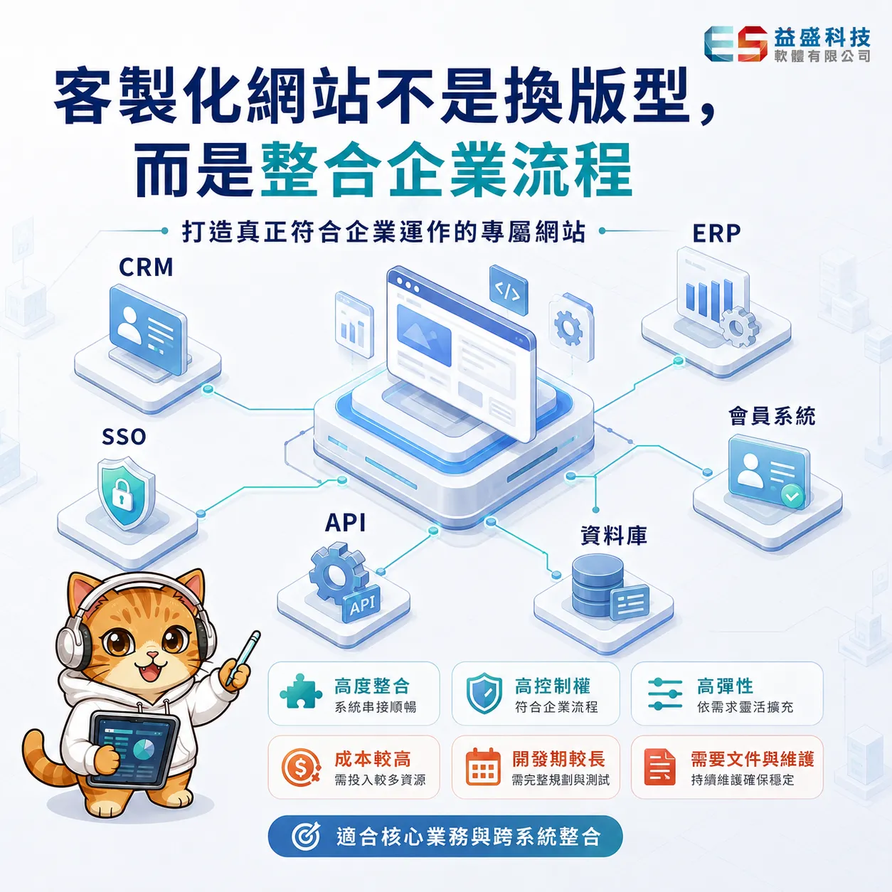 客製化網站流程整合架構示意圖:CMS、CRM、ERP、前端部署
