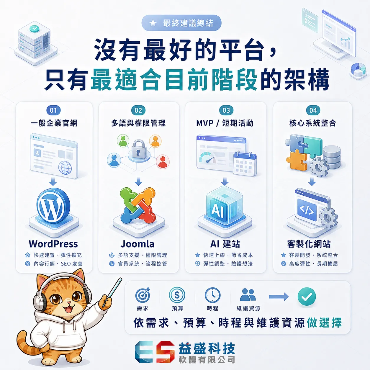 企業網站平台推薦指南:依需求選擇 WordPress、Joomla、AI 建站或客製化