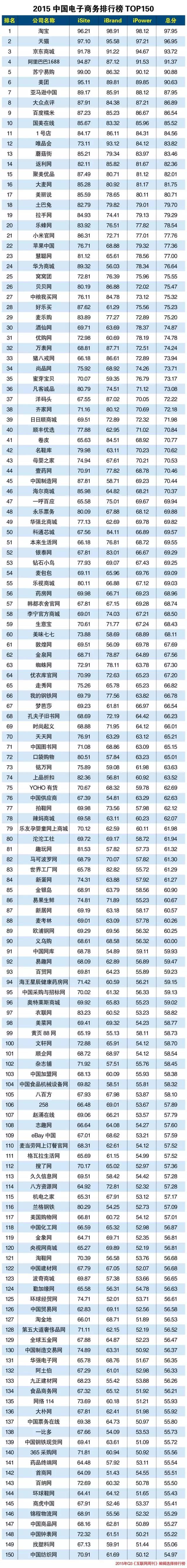 2015å¹´ä¸­åé»åæè¡æ¦TOP150